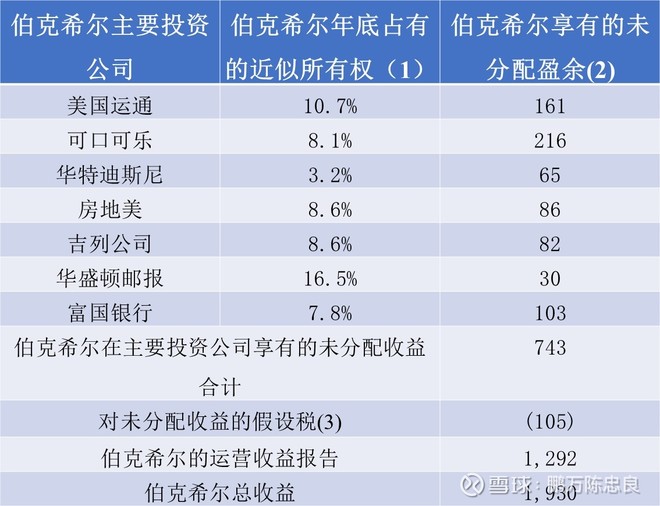 1998年巴菲特致股东的信(上)