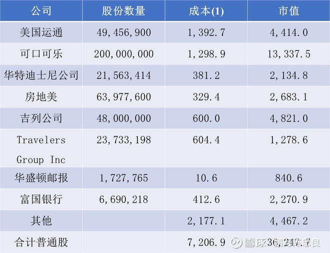 1998年巴菲特致股东的信(上)
