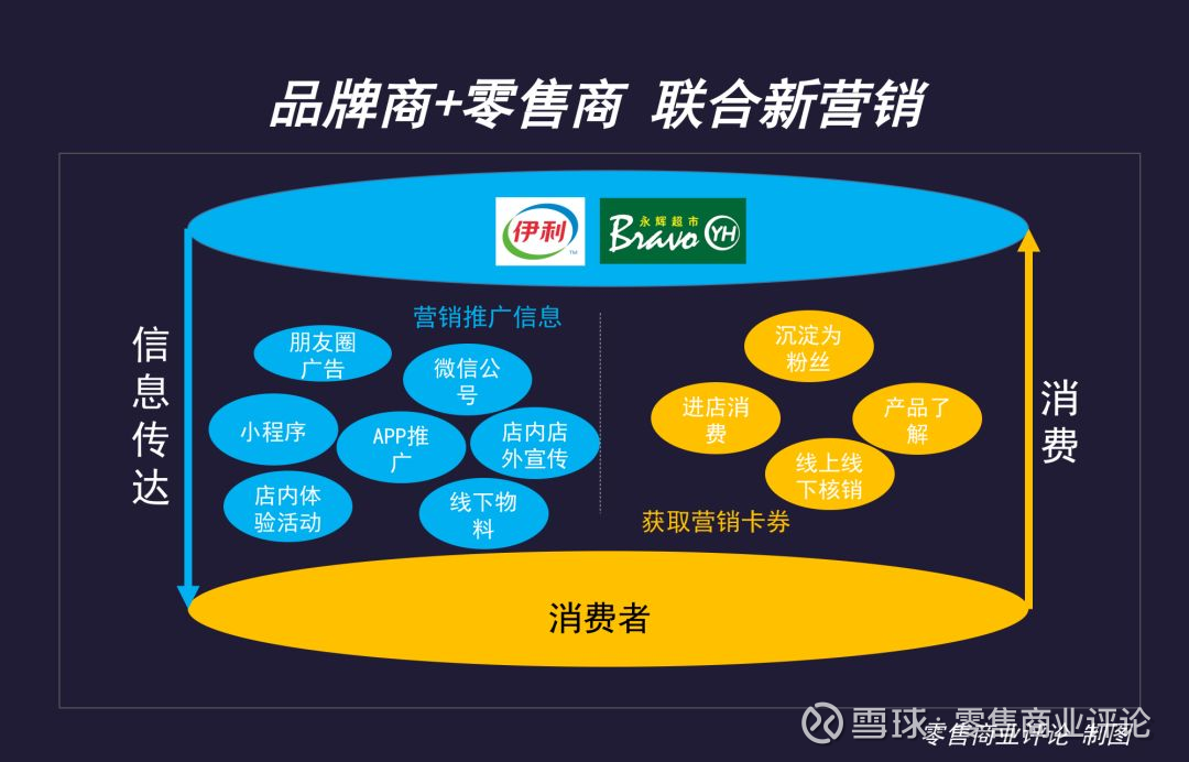 在新营销驱动下,品牌商和零售商之间的联合营销活动将能发生化学反应.