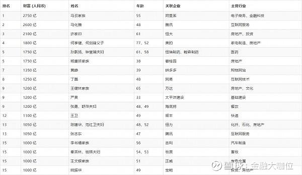 拼多多创始人黄峥身价超丁磊,王健林 胡润白富榜位列第七!