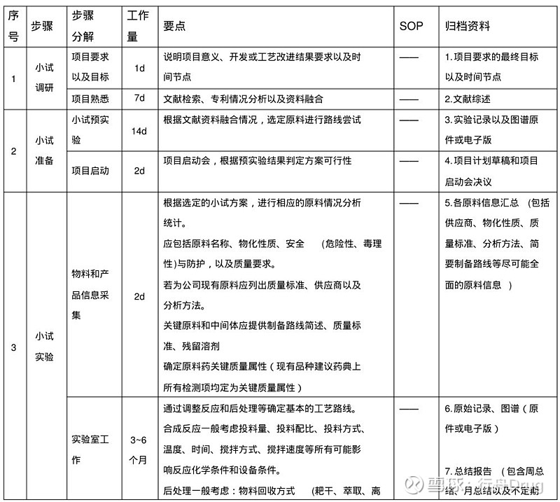 原料药研发