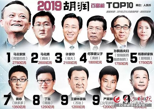 2019胡潤百富榜發佈馬雲三度登頂中國首富80後90後湧現