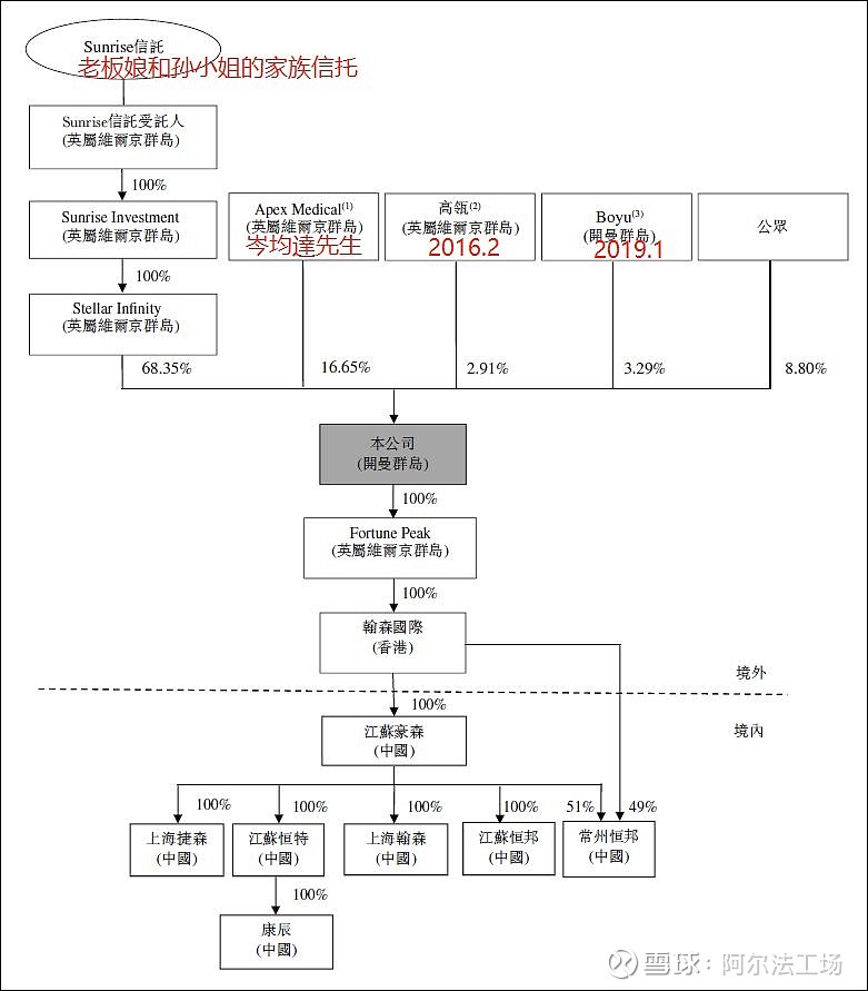 可以看到,老板娘钟慧娟和岑均达是最受益的,合计持股比例达到85%.