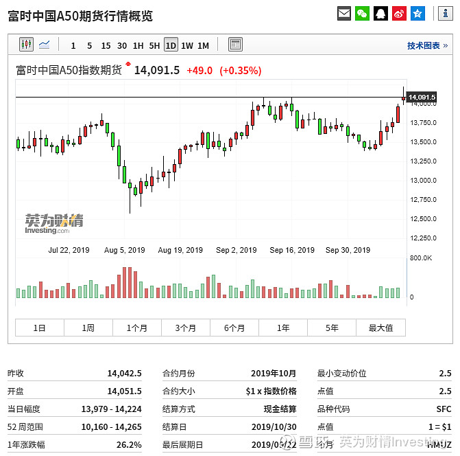 截至北京時間1506富時中國a50指數漲095富時中國a50指數期貨漲035