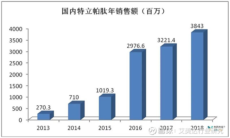 市场信立泰注射用特立帕肽上市申请获批国内骨质疏松市场或将再起波澜