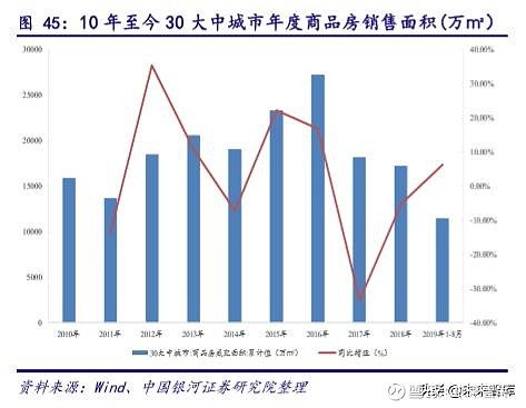 四,中國傢俱行業未來發展:人口 房地產把控市場空 間,產業資本主導