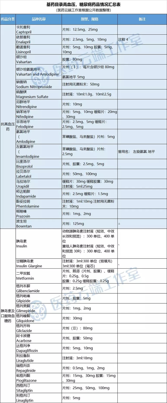 600亿高血压糖尿病用药,喜迎医保门诊"双通道"利好,哪些药品获利?