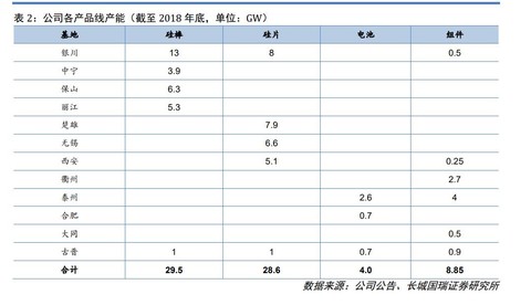 4tian 9 00 隆基有些项目是硅棒 有些是硅片 比如银川隆基年产5gw 单晶硅棒和5gw 单晶硅片建