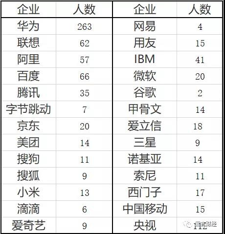 今年北京积分落户总共6007人 其中来自华为的最多 有263人 联想 Bat也都不少 分别有几十人获得资格 外企中 Ib