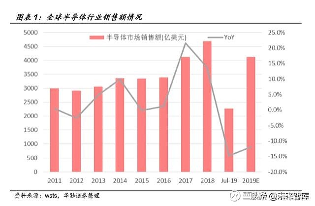 电子元器件行业深度报告 汽车 物联网 Ai 5g 引领行业发展如需原文档 请登陆未来智库www Vzkoo Com 搜索下载 一 全球半导体市场 汽车 物联网 Ai 5g 新需求引