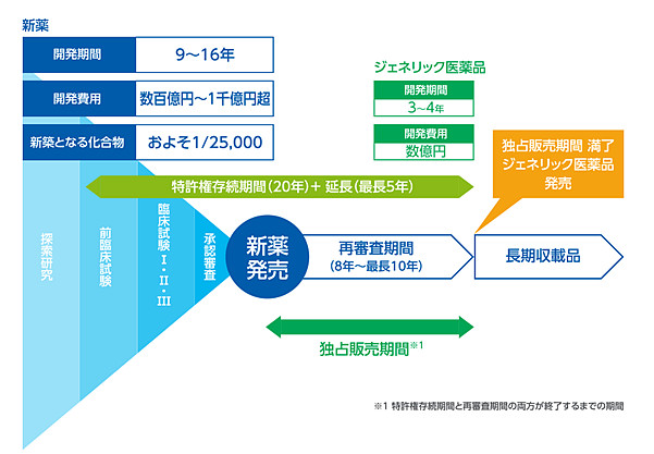 从日本药品市场看集采最近的4 7集采构成了对医药股的明显利空 现在我们通过日本和世界的现状大致推算一下集采的实质性影响 1 世界的医药市