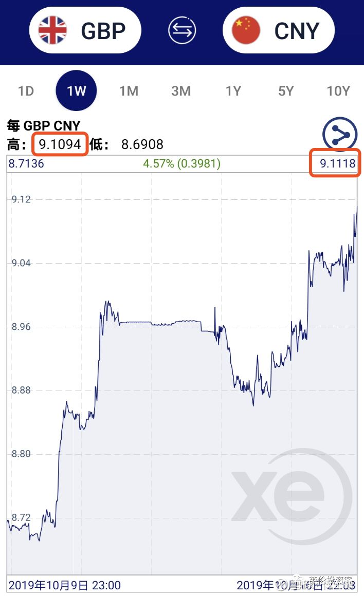 刚刚，英镑疯涨，涨破9.1！英国脱欧又曝好消息！ 英镑涨疯了。 今天（2019年10月16日）一开始，英镑兑人民币汇率就涨破了九，而且一直坚挺了24个小时都没回落。  甚至...