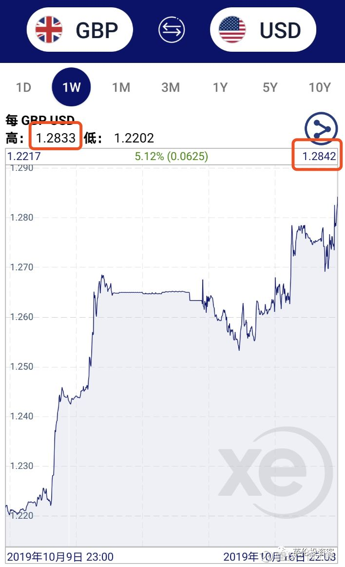 刚刚，英镑疯涨，涨破9.1！英国脱欧又曝好消息！ 英镑涨疯了。 今天（2019年10月16日）一开始，英镑兑人民币汇率就涨破了九，而且一直坚挺了24个小时都没回落。  甚至...