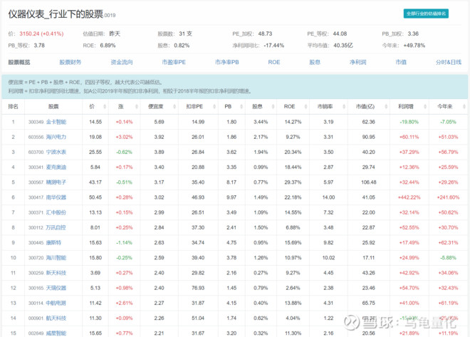 【10月16日】仪器仪表行业的股票排名
