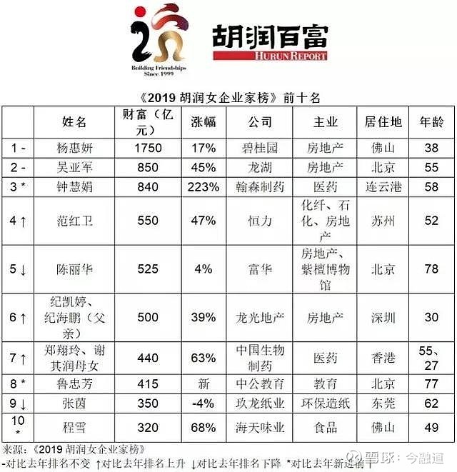 19胡润女企业家榜 中国前50位女富豪人均财富269亿 67 白手起家 都说妇女能顶半边天 中国女性在商业领域表现同样不输男性 10月16日 胡润研究院发布 19胡润百富榜 子榜 1 雪球