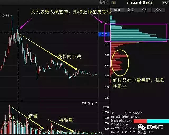 如何看股票的筹码分布
