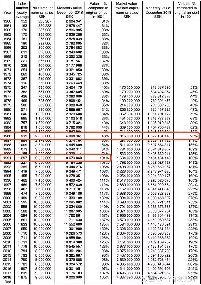 獎金髮了118年資產增長10000諾貝爾基金會如何滾雪球