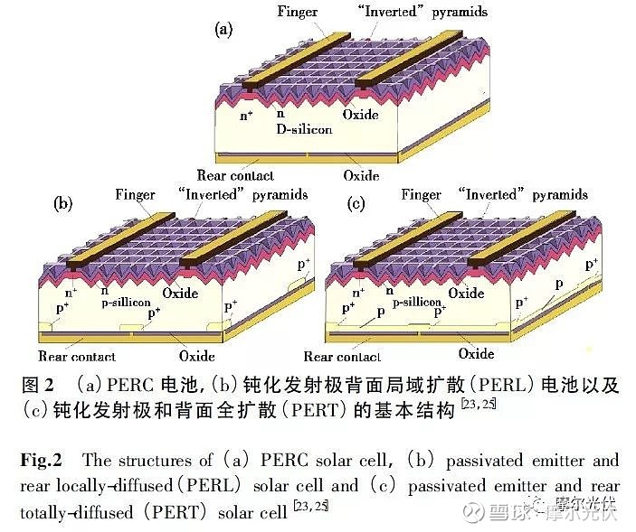 本文詳細地介紹了六種主要的高效率單晶硅太陽電池的結構特徵,通過