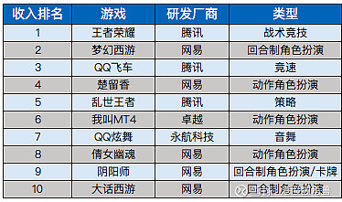 手游行业的产业链主要由游戏开发商,游戏发行商,ip版权方和发行渠道