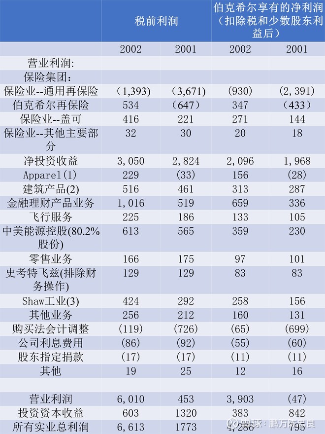 2003年巴菲特致股东的信(上)