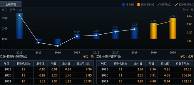 該指標值越高,營運能力越強,行業排名越靠前.