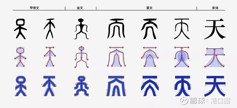 从古至今"天"字演变方式中提取核心要素天:人之顶也,以为凡高之称.