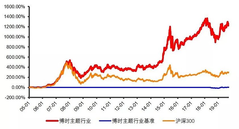 wind,晨星中国/20191017博时信用债(a:050011 b: 051011 c: 050111)1