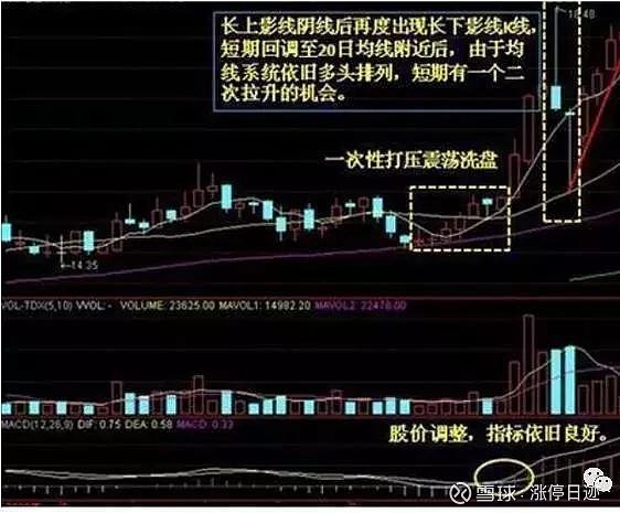 散户看到股票大跌都害怕 其实很多是主力洗盘 带你认识洗盘行为1 长长的上影线洗盘影线洗盘是主力借助前期高点之势和影线之形而实施的一种上影线的洗盘 技巧 其不但消化了前期被套盘 且由