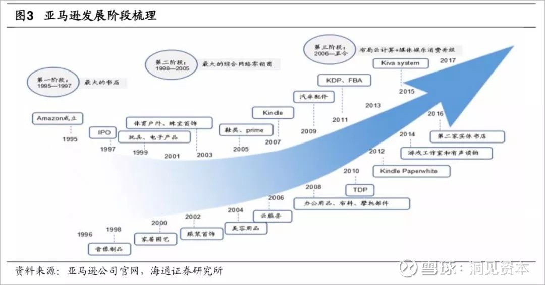 洞见干货 亚马逊三个阶段的估值方法 案例分析 导语如何给零售电商企业估值 在投资界有许多成熟的方法 例如p S Ev Ebitda P E P B Dcf估值法等