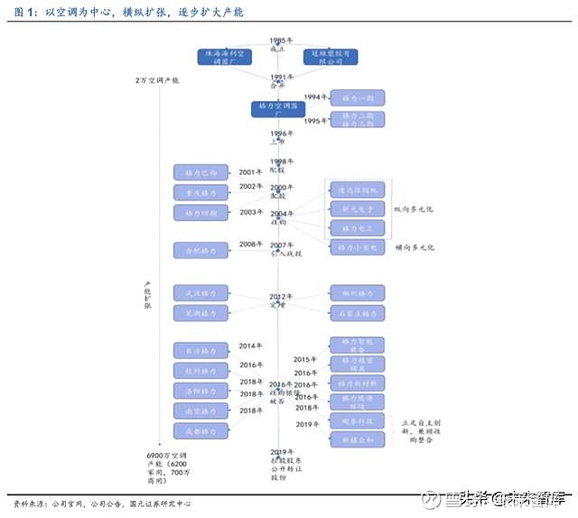 格力电器如何独立自主走出空调通途 如需原文档 请登陆未来智库www Vzkoo Com 搜索下载 1 好空调 格力造1 1 公司股权结构变化格力电