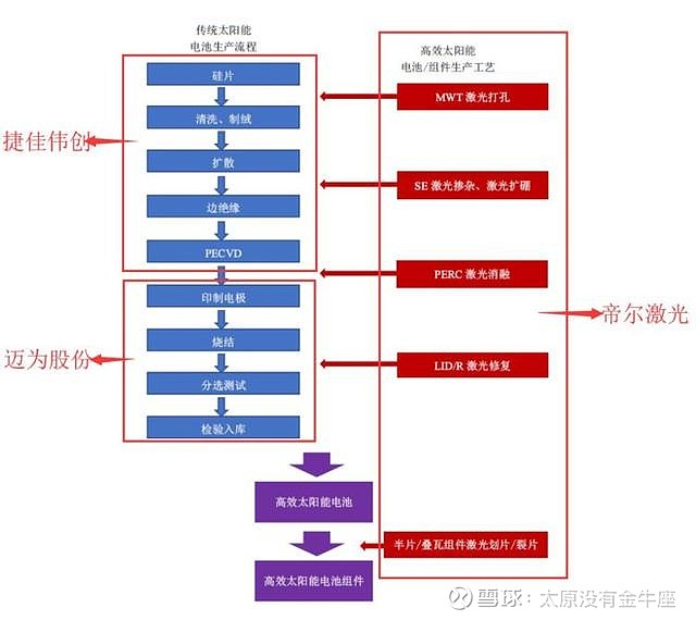 光伏设备产业 捷佳伟创龙头 背钝化 Hjt等 帝尔激光 开槽 Se Swt等 迈为股份 Hjt 光伏设备行业 这个行业的特点是销售模式 以销定产 先签订合同 收取定金 然后生产发货 客户验收后确认收入 下游客户比较