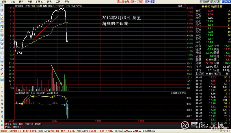 股市秘决之分时战法之十六钓鱼线结束篇