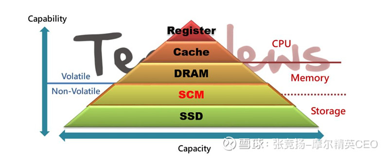 SCM技术会改变存储产业吗？ 来源：内容来自「techenews」，谢谢。 储存级记忆体（Storage Class ...