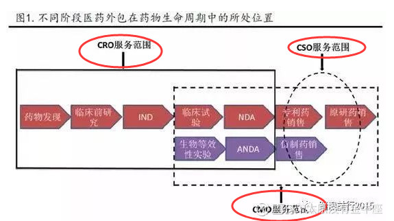 生物制药CDMO