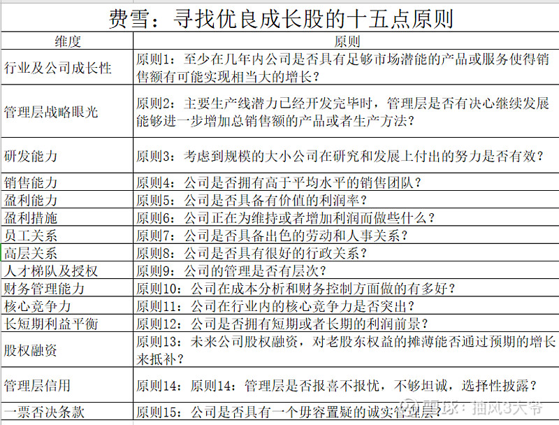 费雪:寻找优良成长股的十五点原则