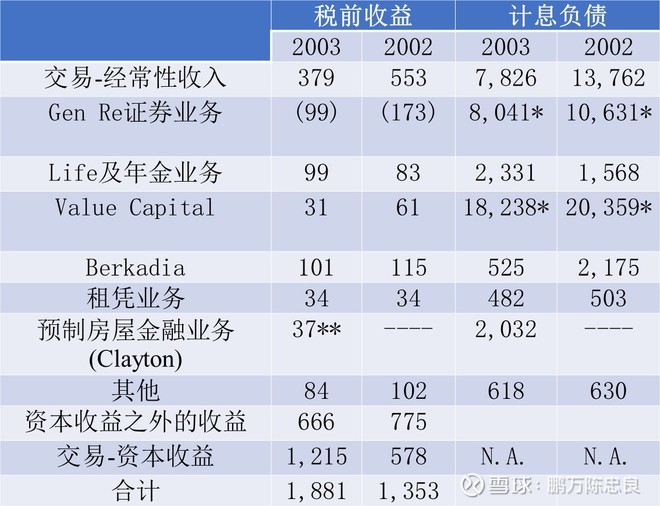 2004年巴菲特致股东的信(下)