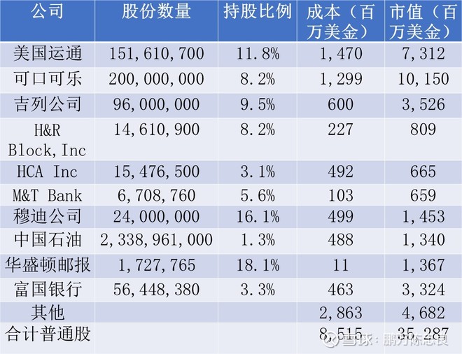 2004年巴菲特致股东的信(下)