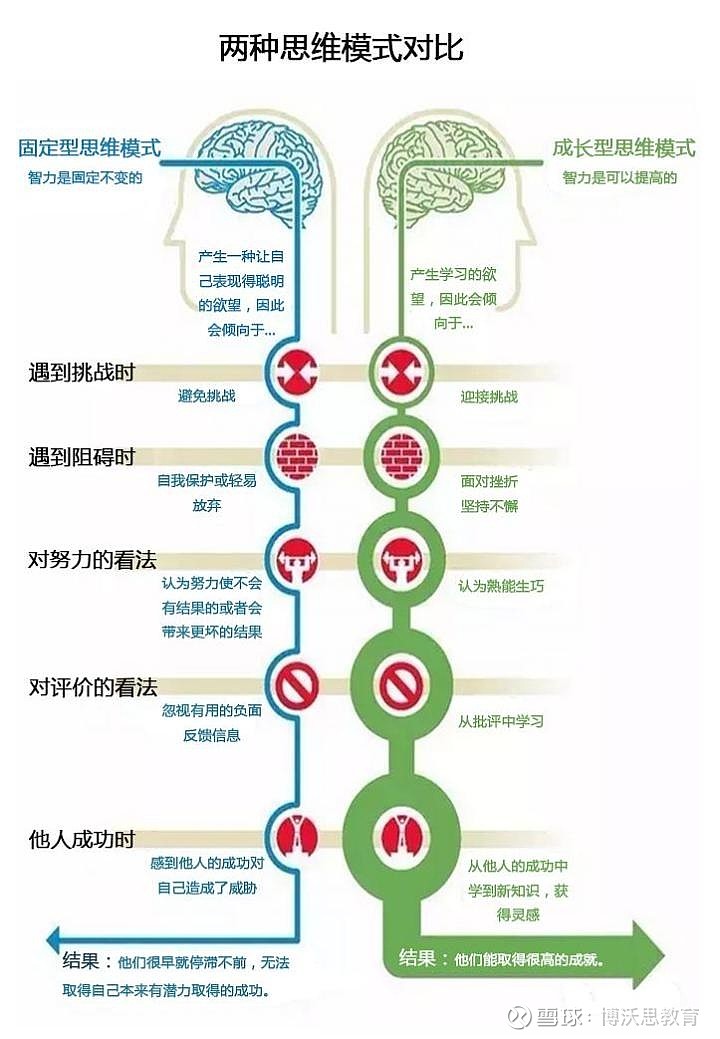 拥有"成长型思维"(growth mindset)的孩子:遇到挑战时,会自信地认为