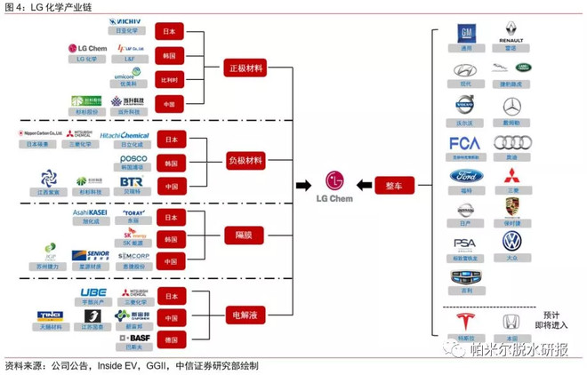 转载 Lg化学带动锂电池产业链的增长总体看 要大反攻了近一月以来 中信证券发布多篇行业深度报告提示 Lg化学 预计配套特斯拉上海工厂开拓新业务增长点 拉动供