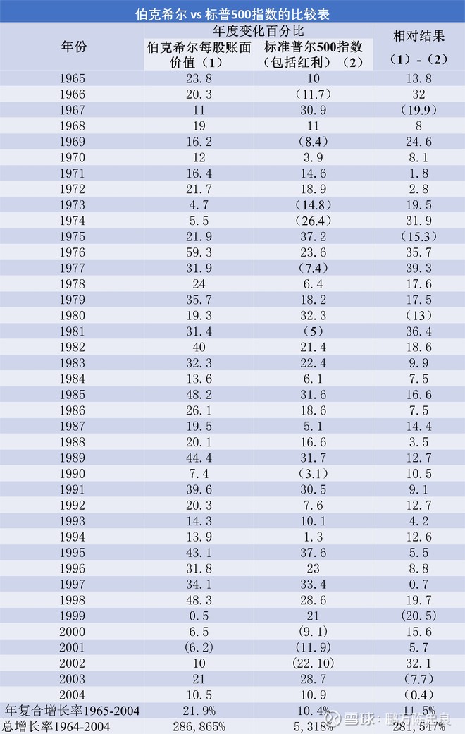 2005年巴菲特致股东的信（上）