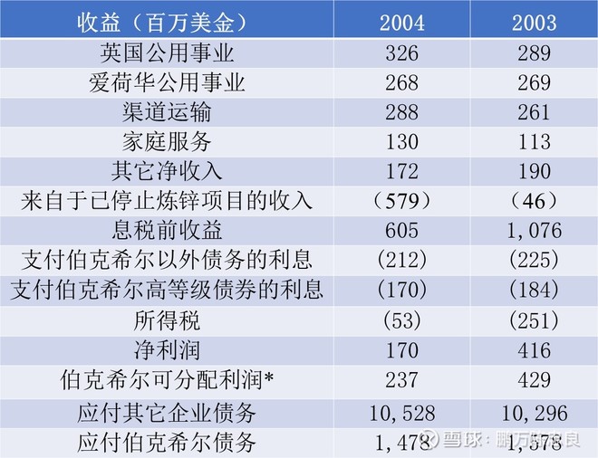 2005年巴菲特致股东的信（上）