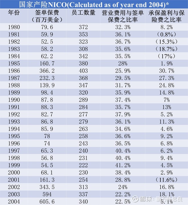 2005年巴菲特致股东的信（上）