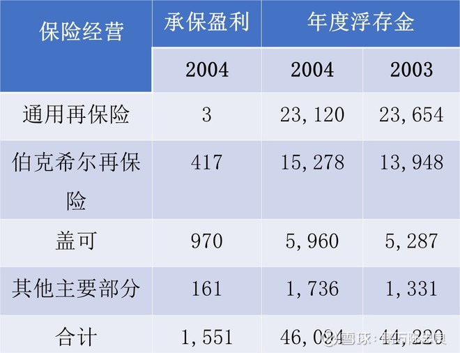 2005年巴菲特致股东的信（上）