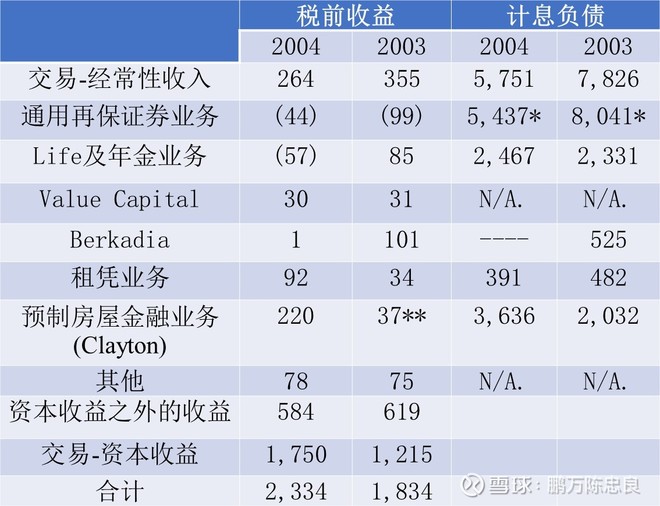 2005年巴菲特致股东的信（上）
