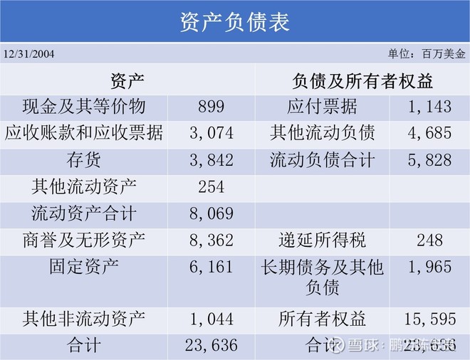 2005年巴菲特致股东的信（上）