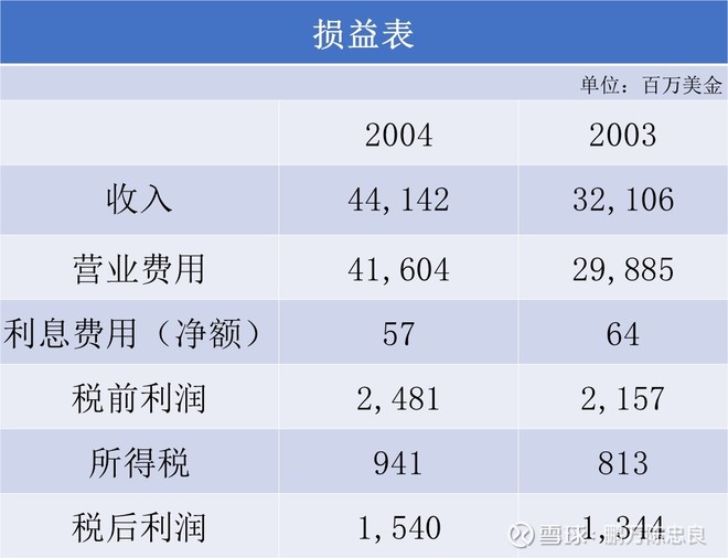 2005年巴菲特致股东的信（上）