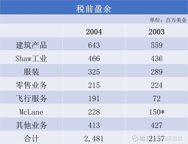 2005年巴菲特致股东的信（上）