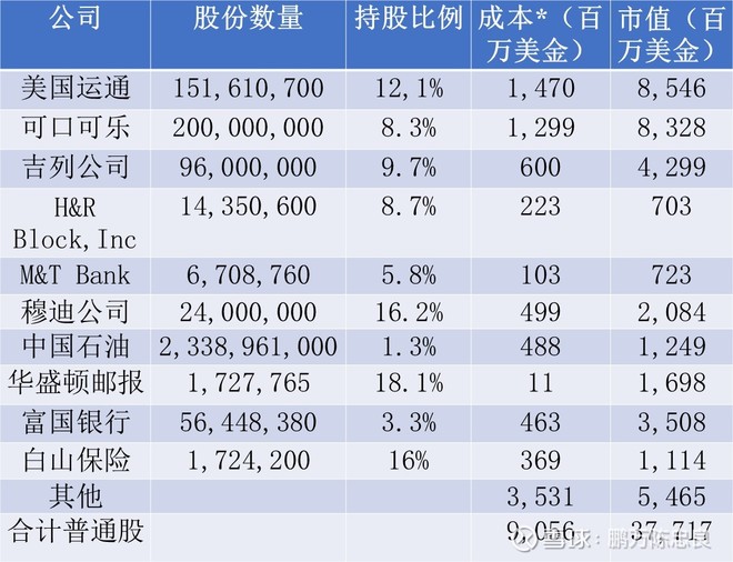 2005年巴菲特致股东的信(下)