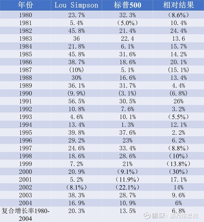 2005年巴菲特致股东的信(下)