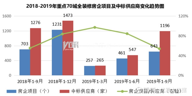 19年1 9月重点70城全装修项目部品应用分析报告住宅全装修是指商品住宅交付使用前 所有功能区间的固定面全部铺装或粉刷完成 设备管线及开关插座等全部安装完成 厨房和卫生间